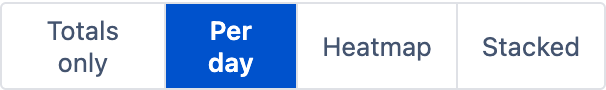 Display mode selector: Totals only, Per day, Heatmap, Stacked