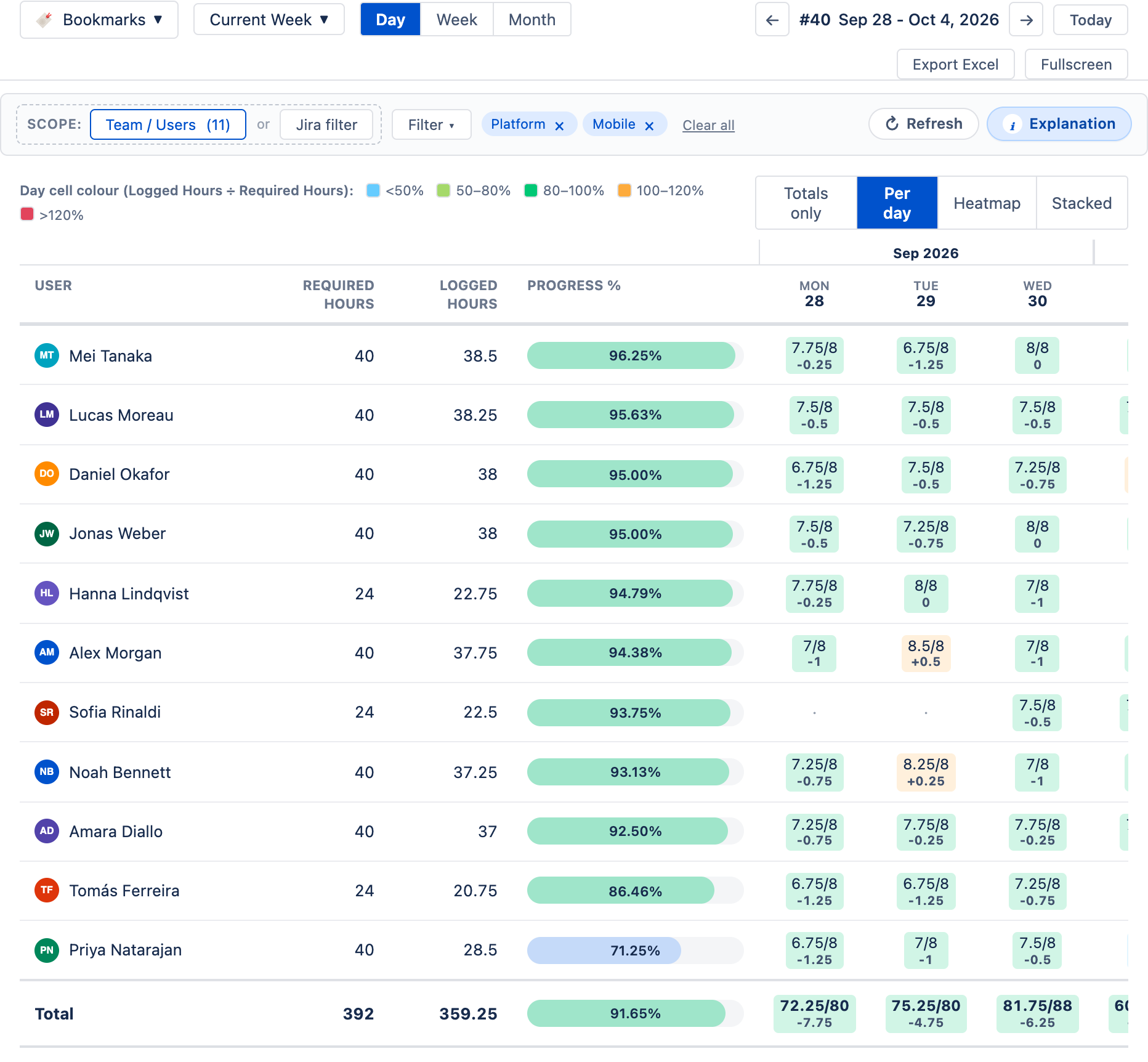 Timesheet Progress comparing Required Hours and Logged Hours per person