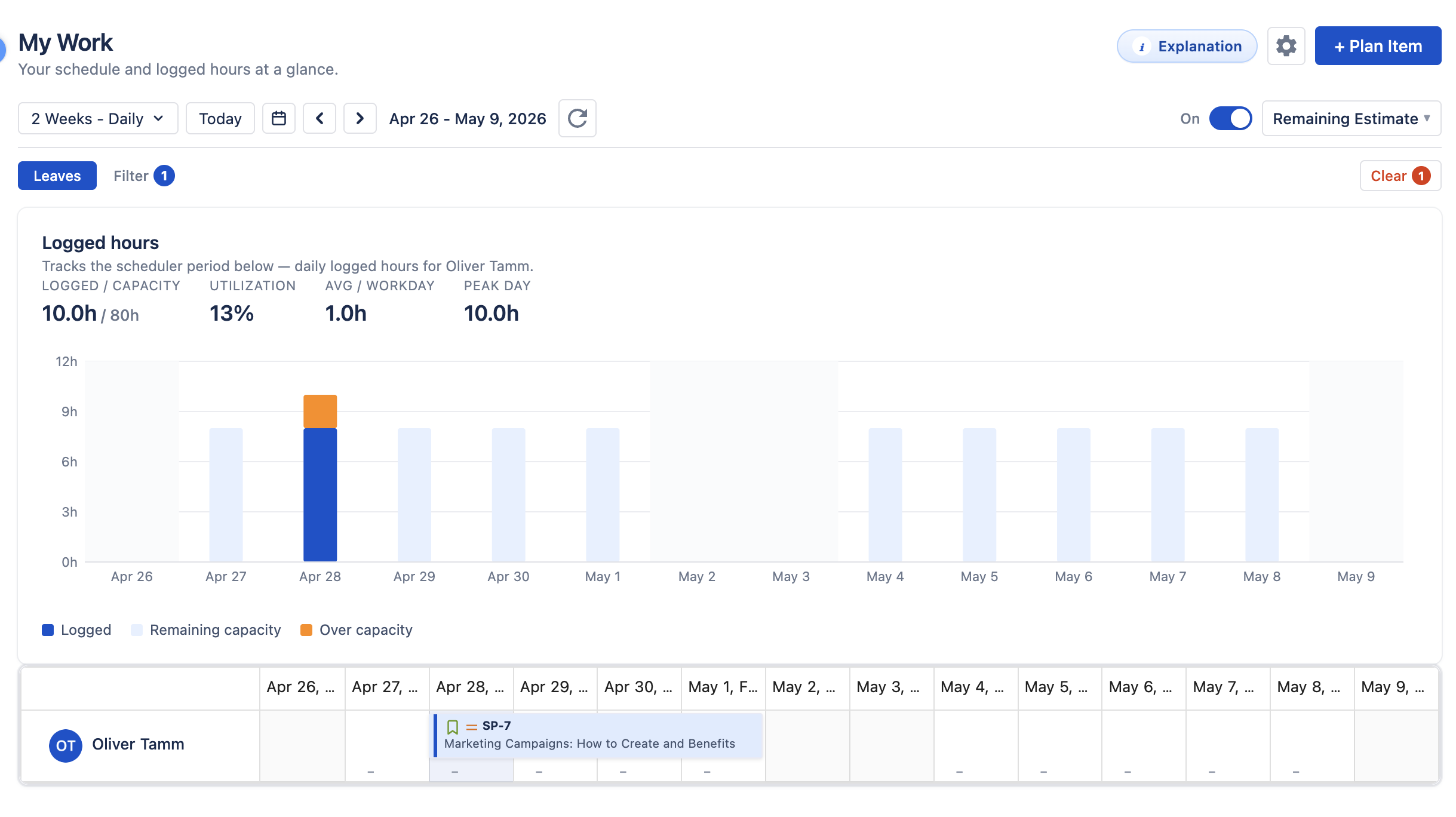 Daily logged-hours chart with summary stats Logged/Capacity, Utilization, Avg/Workday, and Peak Day above bars showing capacity tracks filled with logged hours and an over-capacity segment for one day