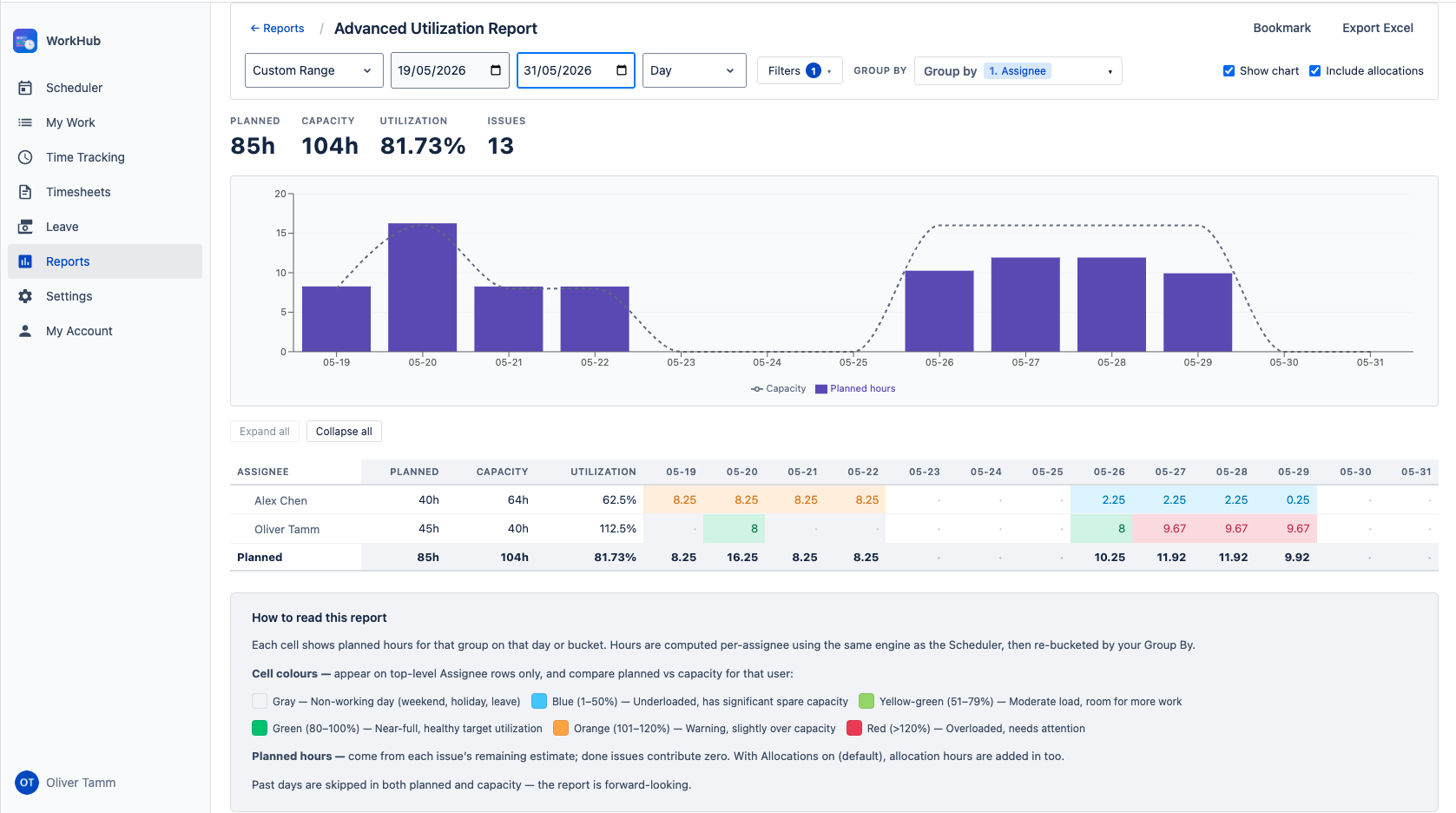 Advanced Utilization Report — toolbar with period, scope, filters and group-by chips; capacity-vs-planned chart; colored tree table with Assignee → Issue Type grouping