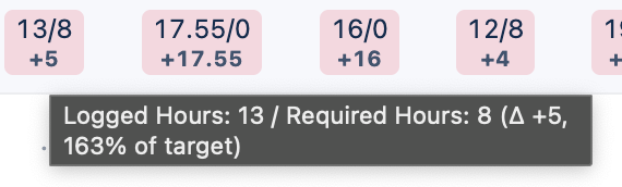Progress cell tooltip showing Logged Hours: 13 / Required Hours: 8, delta +5, 163% of target