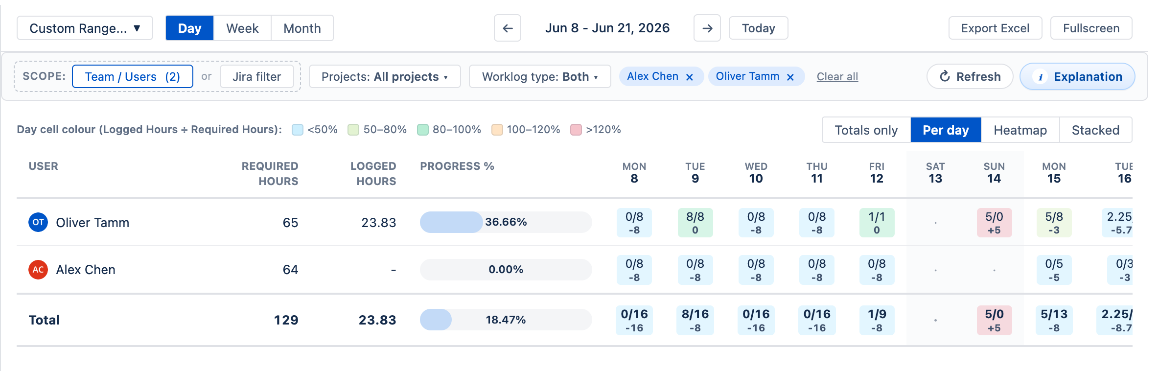 Timesheet Progress report comparing required hours versus logged hours per user