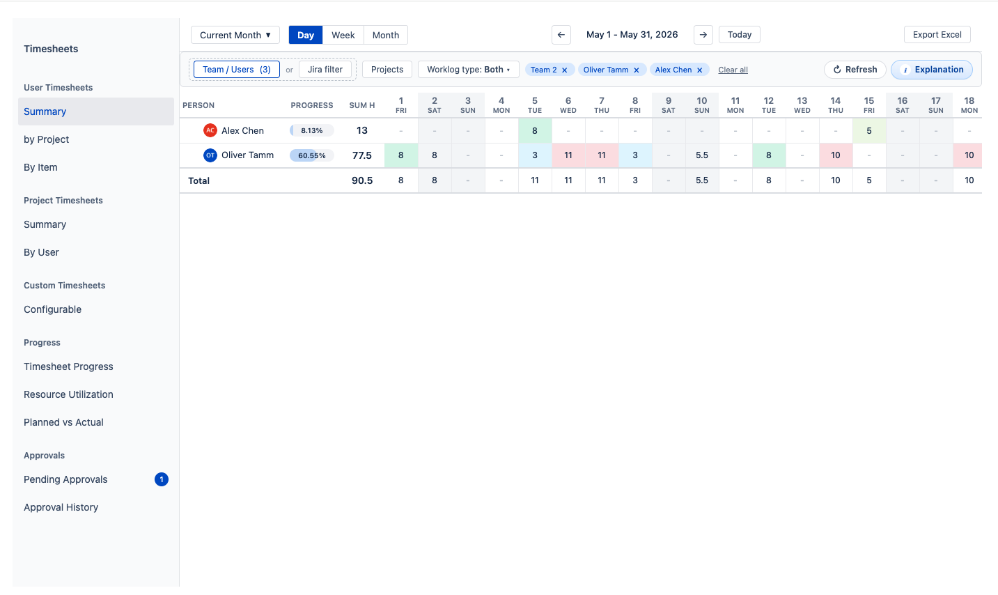 The WorkHub Timesheets user summary in Jira for May 2026, with a row per person showing a progress percentage, total hours and color-coded hours logged on each day of the month, a totals row underneath, day/week/month toggles and team and user filter chips, next to a sidebar of user, project and custom timesheets, progress views and approvals