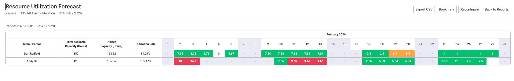 Utilization Forecast showing per-person daily utilization with color-coded cells