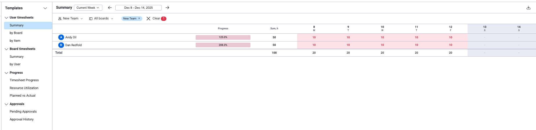 Timesheet approval view showing user summaries with daily hours