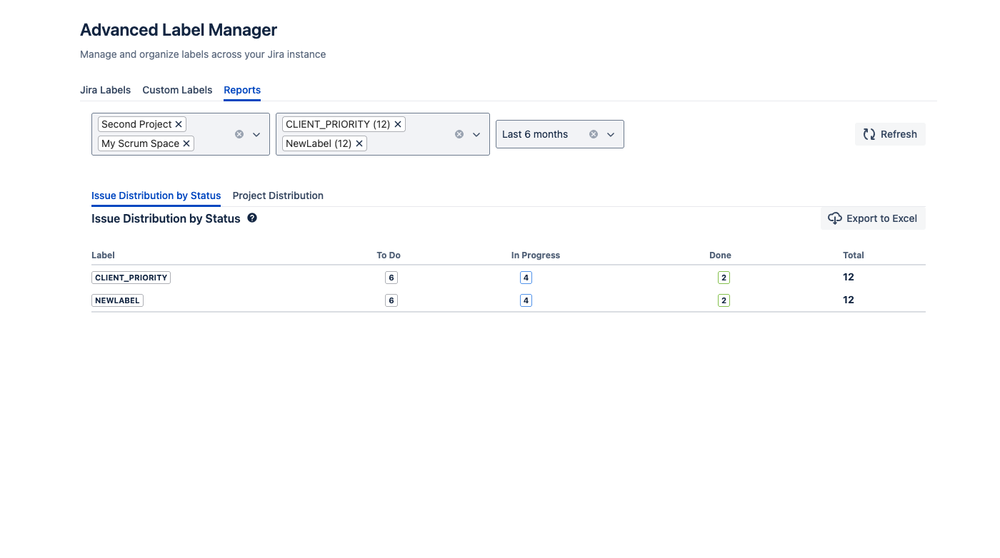 Issue Distribution Report