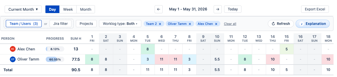 Timesheets toolbar showing the period picker, Day/Week/Month scope, date navigation, the Team/Users + Jira filter scope group, Projects, Worklog type, active filter chips, and Refresh / Explanation / Export Excel buttons