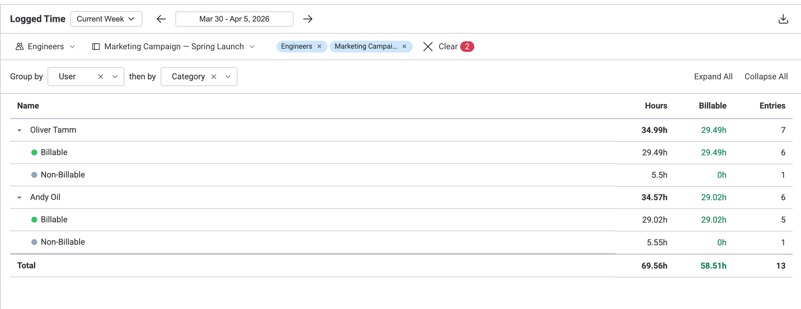 Logged Time Report grouped by User then Category, showing Billable and Non-Billable breakdown with hours and entry counts