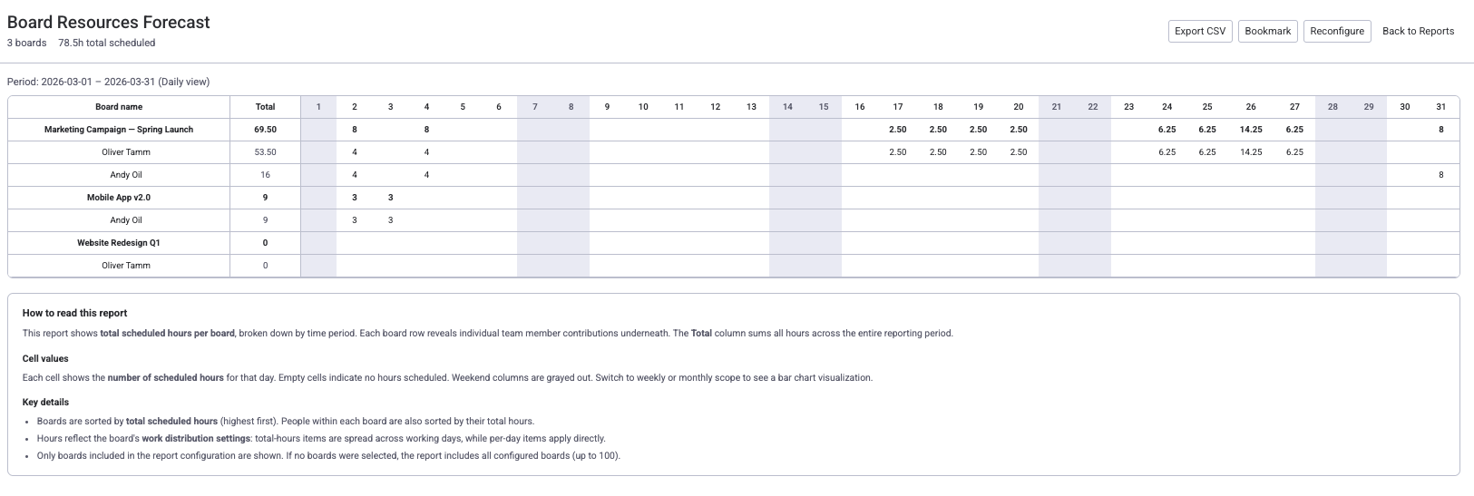 Board Resources Forecast showing remaining hours distributed across future working days per board and person