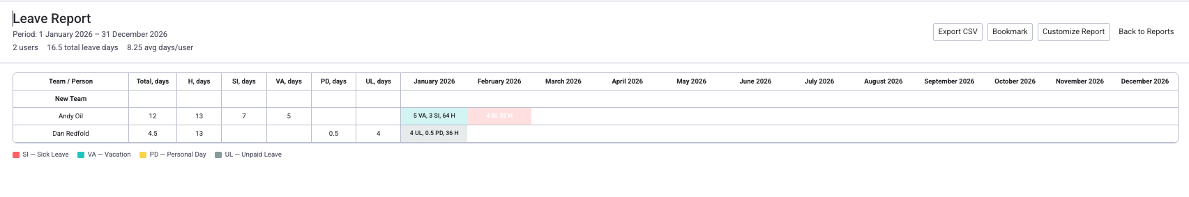 Leave Report showing per-person leave days by type (SL, VA, PD, UL) with monthly breakdown