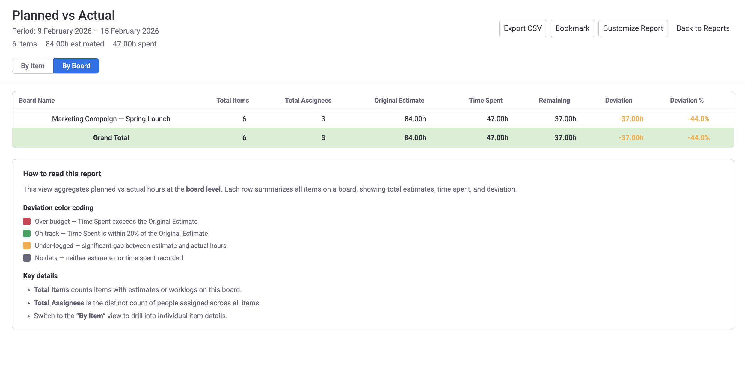 Planned vs Actual By Board view showing board-level totals with a grand total row